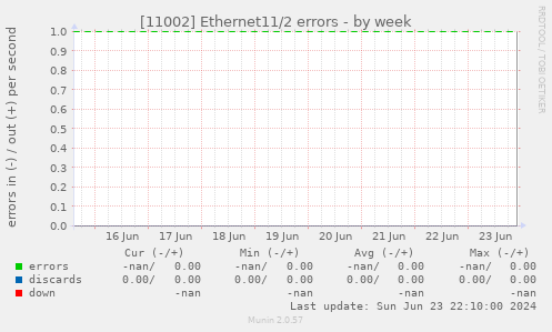 [11002] Ethernet11/2 errors