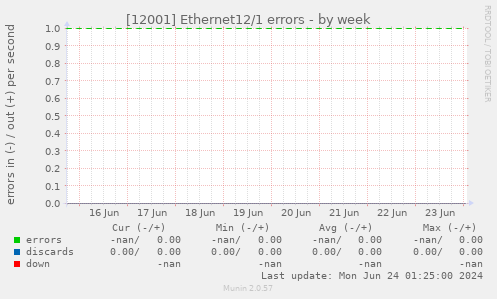[12001] Ethernet12/1 errors