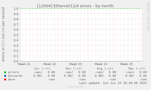 [12004] Ethernet12/4 errors