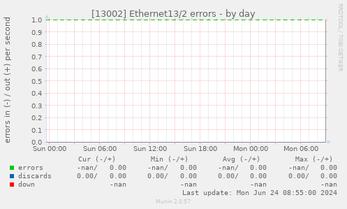 [13002] Ethernet13/2 errors