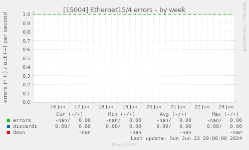 [15004] Ethernet15/4 errors