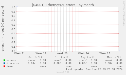 [04001] Ethernet4/1 errors