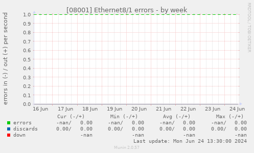 [08001] Ethernet8/1 errors
