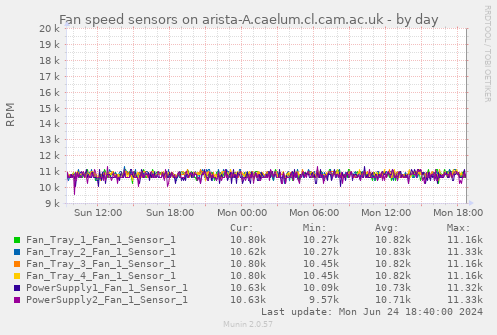 Fan speed sensors on arista-A.caelum.cl.cam.ac.uk