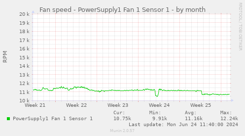 Fan speed - PowerSupply1 Fan 1 Sensor 1