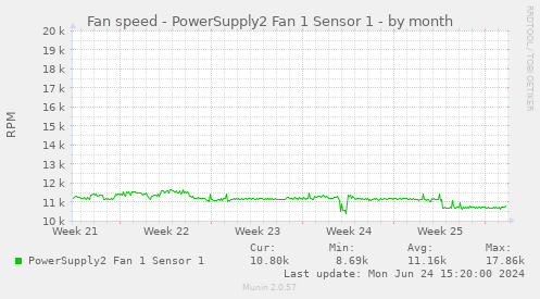 Fan speed - PowerSupply2 Fan 1 Sensor 1