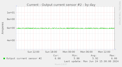 Current - Output current sensor #2
