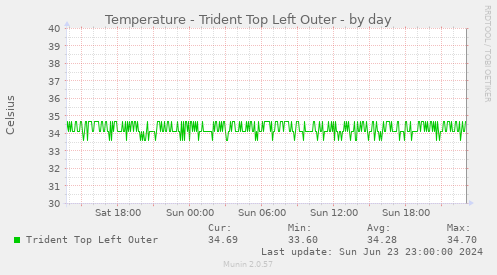 Temperature - Trident Top Left Outer