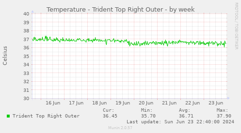 Temperature - Trident Top Right Outer