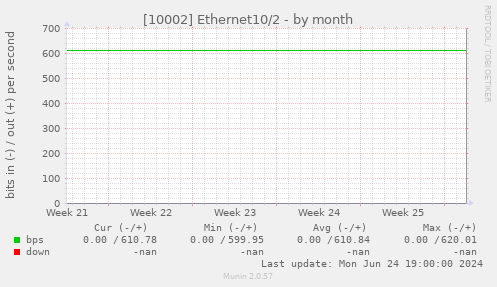 [10002] Ethernet10/2