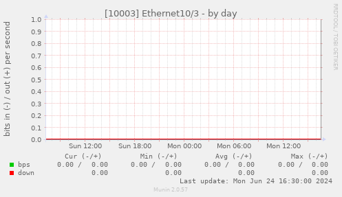 [10003] Ethernet10/3