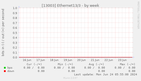 [13003] Ethernet13/3