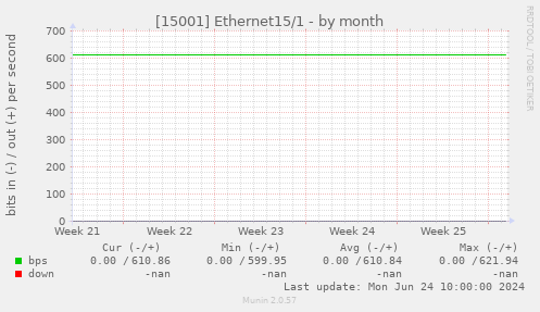 [15001] Ethernet15/1