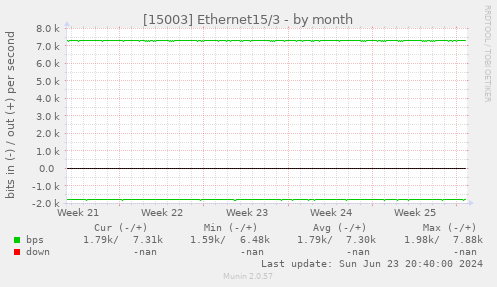 [15003] Ethernet15/3