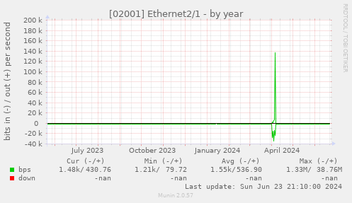 [02001] Ethernet2/1