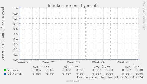 Interface errors