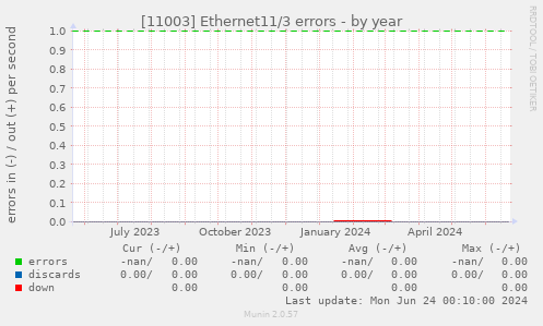 [11003] Ethernet11/3 errors