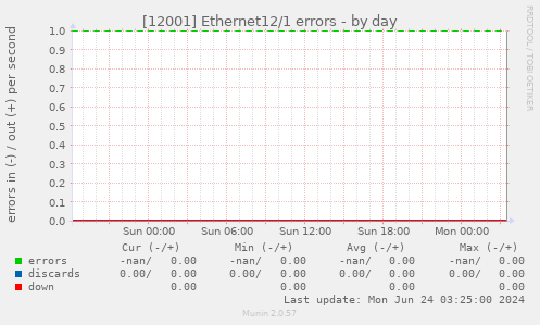 [12001] Ethernet12/1 errors