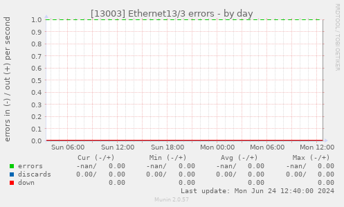 [13003] Ethernet13/3 errors