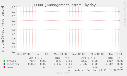[999001] Management1 errors