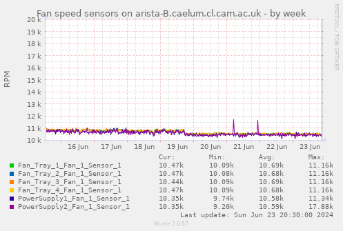 Fan speed sensors on arista-B.caelum.cl.cam.ac.uk