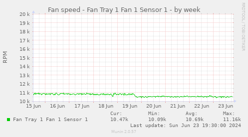 Fan speed - Fan Tray 1 Fan 1 Sensor 1