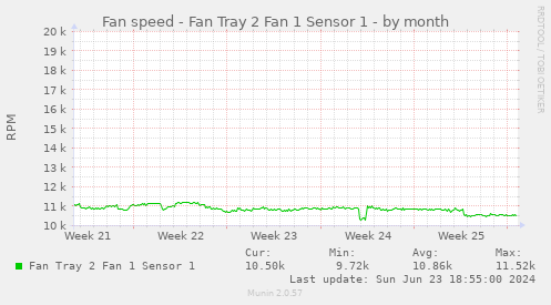 Fan speed - Fan Tray 2 Fan 1 Sensor 1