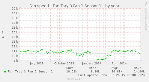 Fan speed - Fan Tray 3 Fan 1 Sensor 1