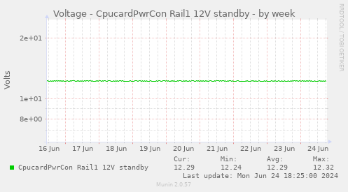 Voltage - CpucardPwrCon Rail1 12V standby