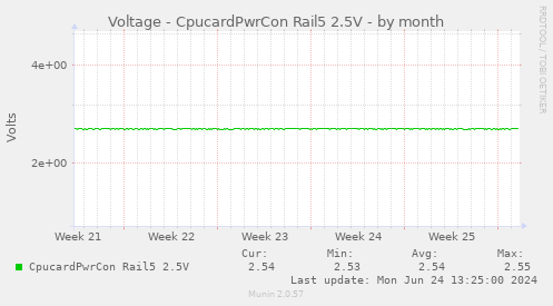 Voltage - CpucardPwrCon Rail5 2.5V