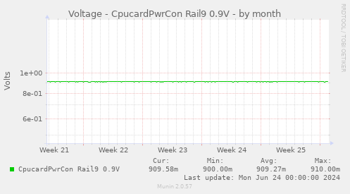 Voltage - CpucardPwrCon Rail9 0.9V