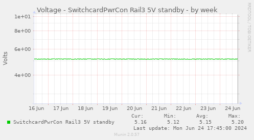 Voltage - SwitchcardPwrCon Rail3 5V standby