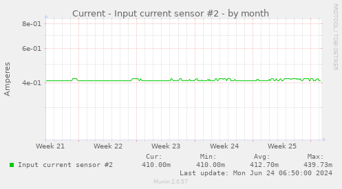 Current - Input current sensor #2