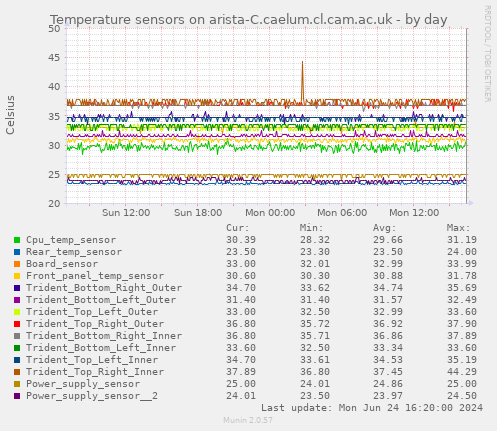Temperature sensors on arista-C.caelum.cl.cam.ac.uk