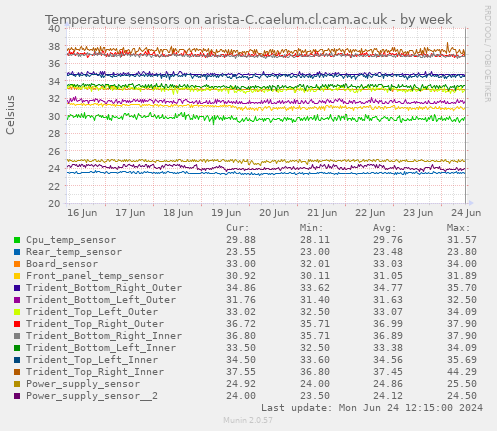 Temperature sensors on arista-C.caelum.cl.cam.ac.uk