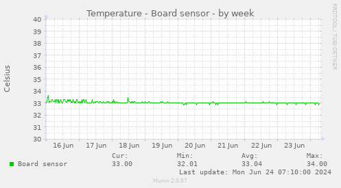 Temperature - Board sensor