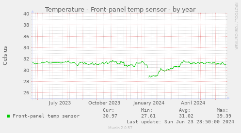 Temperature - Front-panel temp sensor