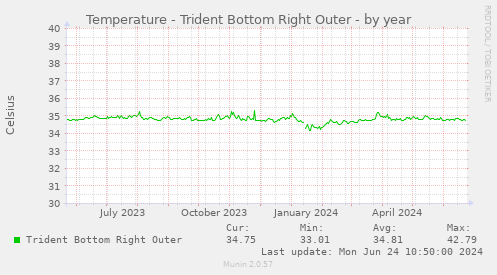 Temperature - Trident Bottom Right Outer