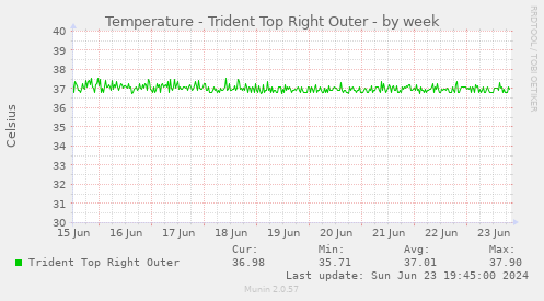 Temperature - Trident Top Right Outer