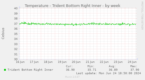 Temperature - Trident Bottom Right Inner