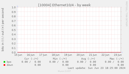 [10004] Ethernet10/4