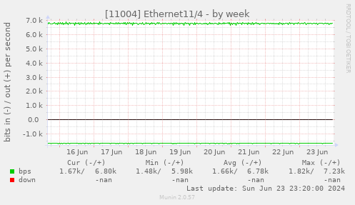 [11004] Ethernet11/4