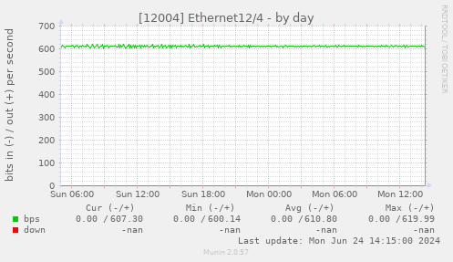 [12004] Ethernet12/4