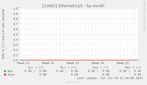 [13002] Ethernet13/2