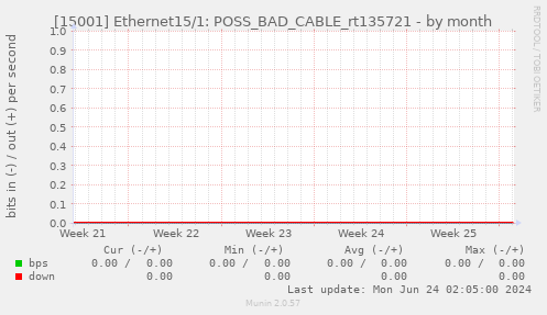 [15001] Ethernet15/1: POSS_BAD_CABLE_rt135721