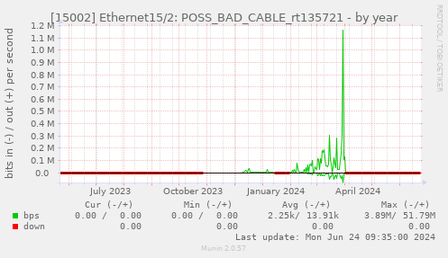 [15002] Ethernet15/2: POSS_BAD_CABLE_rt135721