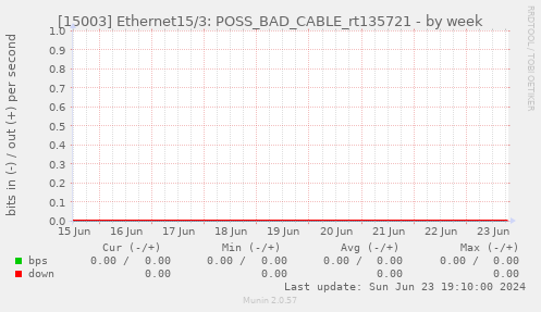 [15003] Ethernet15/3: POSS_BAD_CABLE_rt135721