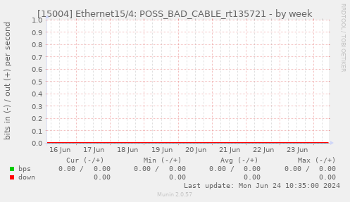 [15004] Ethernet15/4: POSS_BAD_CABLE_rt135721