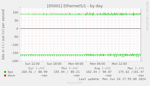 [05001] Ethernet5/1