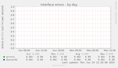 Interface errors